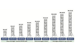 Ponteggi mobili in ferro, acciaio zincato e in alluminio.